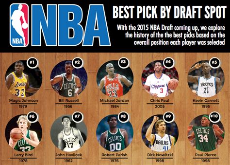 Tracking the Progress: Where Are the Magic's First Round Picks Now?